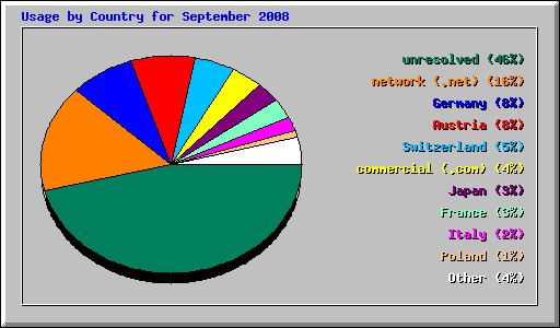 Usage by Country for September 2008