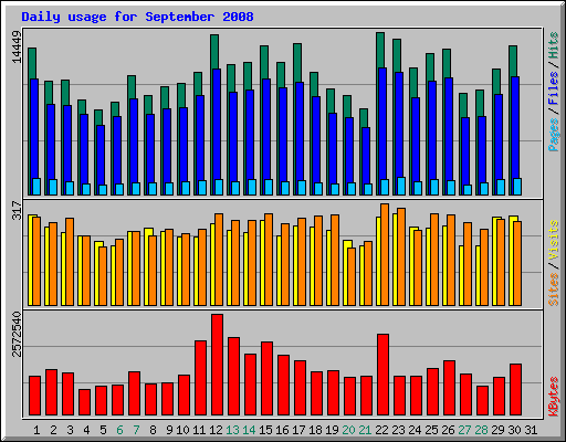 Daily usage for September 2008