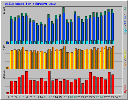 Daily usage for February 2012