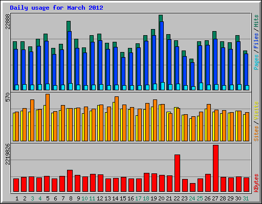Daily usage for March 2012
