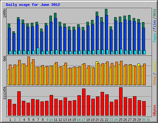 Daily usage for June 2012