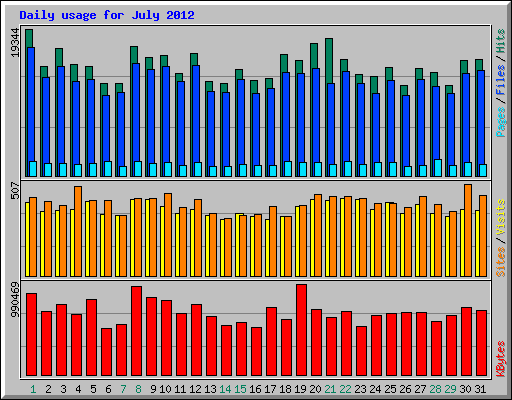 Daily usage for July 2012