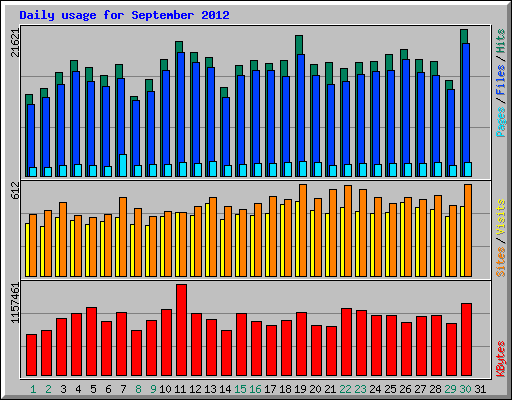 Daily usage for September 2012