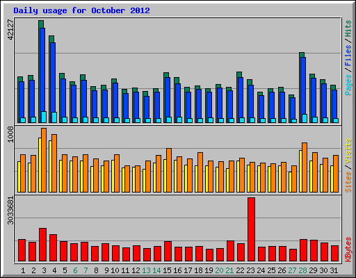 Daily usage for October 2012
