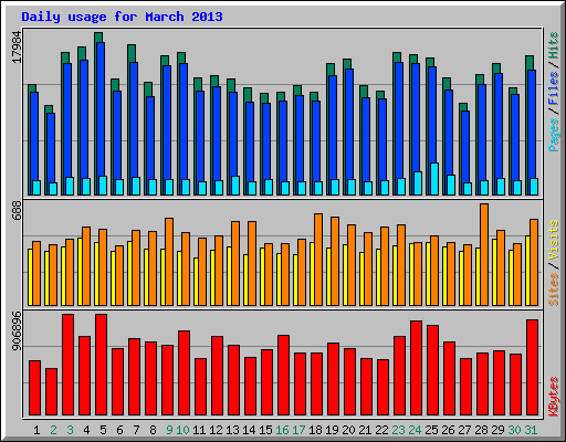 Daily usage for March 2013