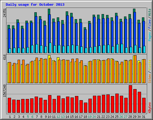 Daily usage for October 2013