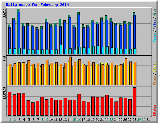 Daily usage for February 2014