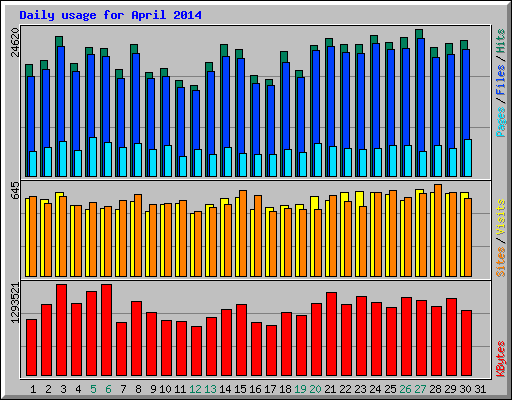 Daily usage for April 2014