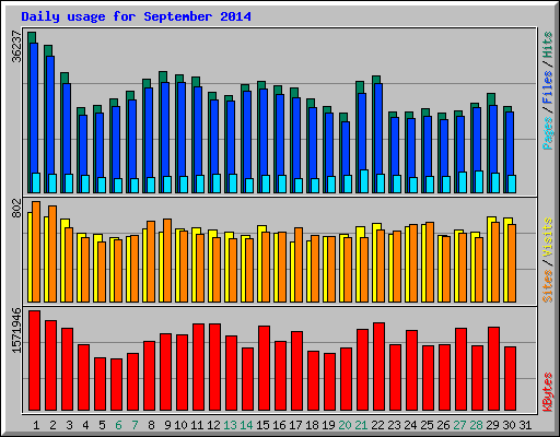 Daily usage for September 2014