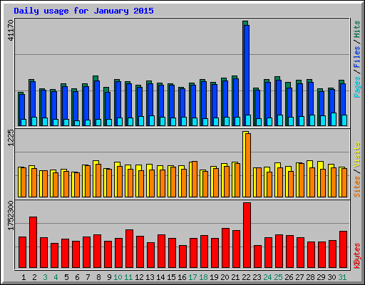 Daily usage for January 2015