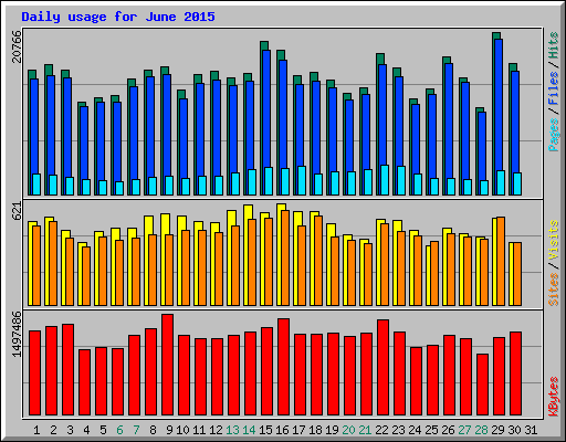 Daily usage for June 2015