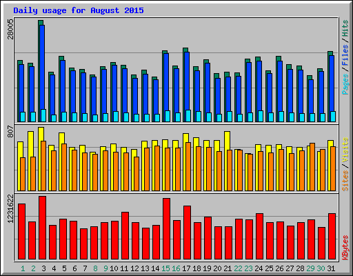 Daily usage for August 2015