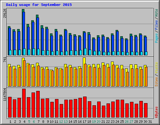 Daily usage for September 2015