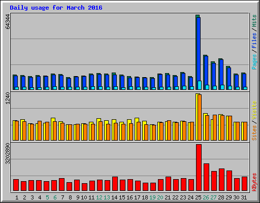 Daily usage for March 2016