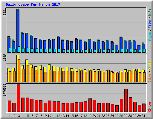 Daily usage for March 2017