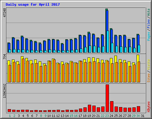 Daily usage for April 2017