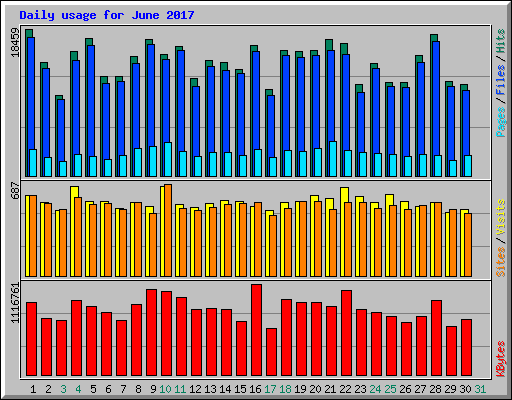 Daily usage for June 2017