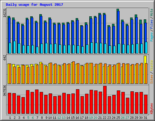 Daily usage for August 2017