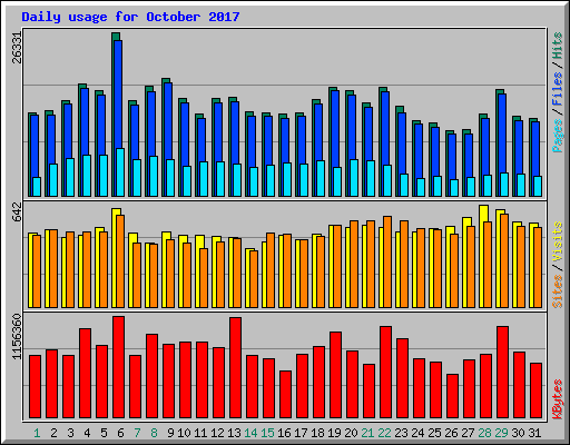 Daily usage for October 2017