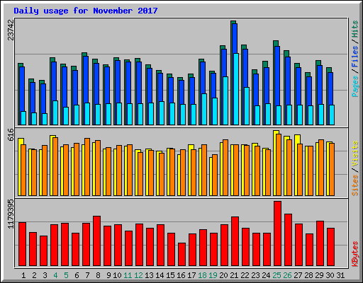 Daily usage for November 2017