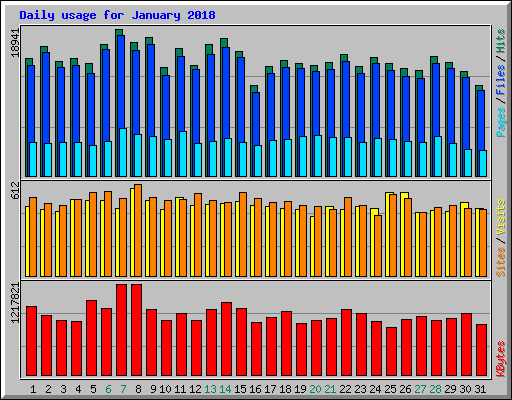 Daily usage for January 2018