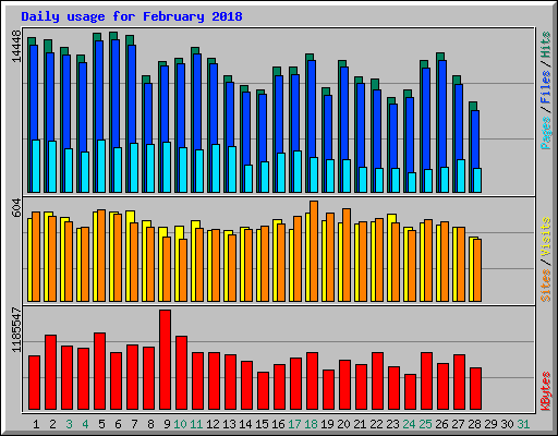 Daily usage for February 2018