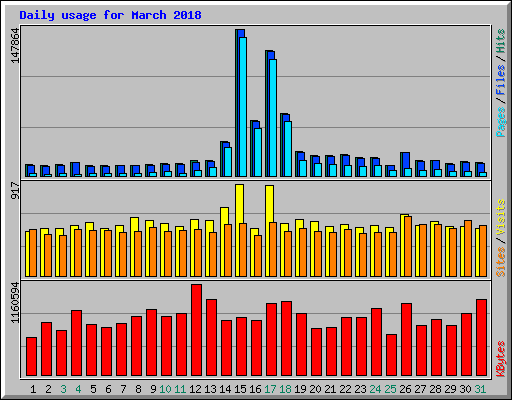 Daily usage for March 2018
