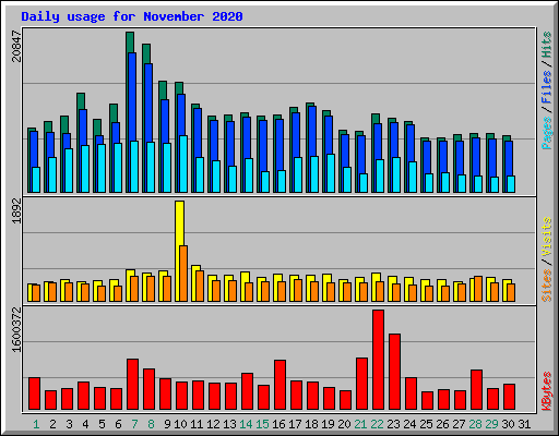 Daily usage for November 2020
