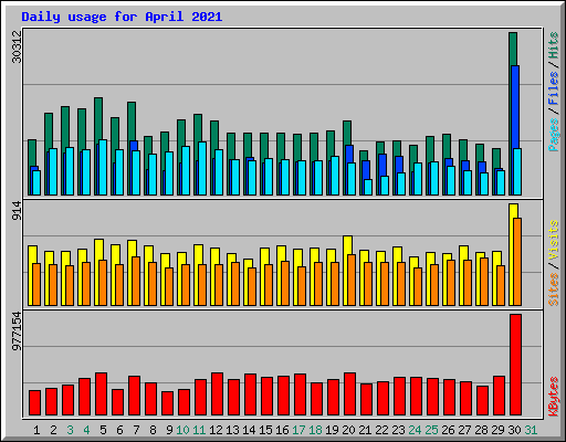 Daily usage for April 2021