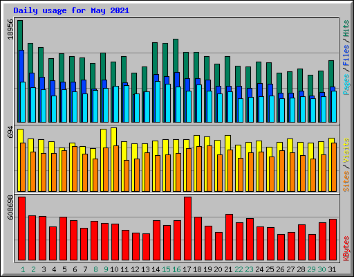 Daily usage for May 2021