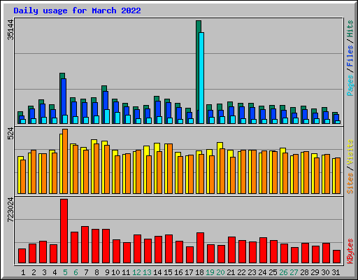 Daily usage for March 2022