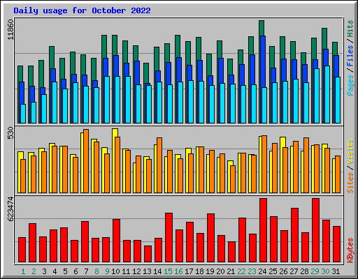 Daily usage for October 2022