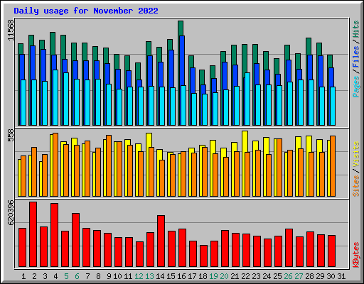 Daily usage for November 2022