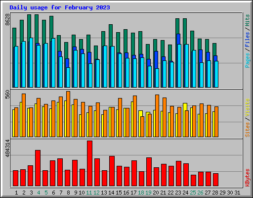Daily usage for February 2023