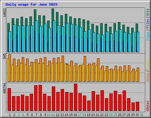 Daily usage for June 2023