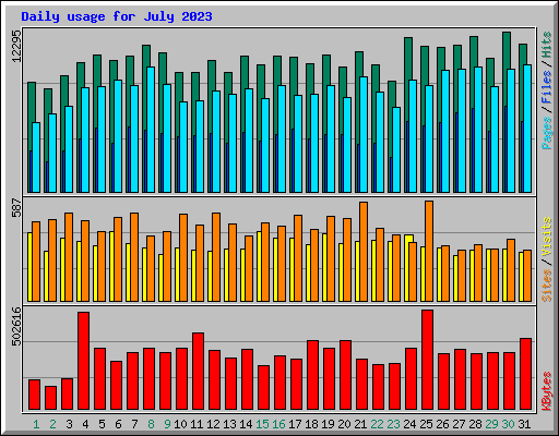 Daily usage for July 2023