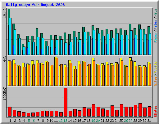 Daily usage for August 2023