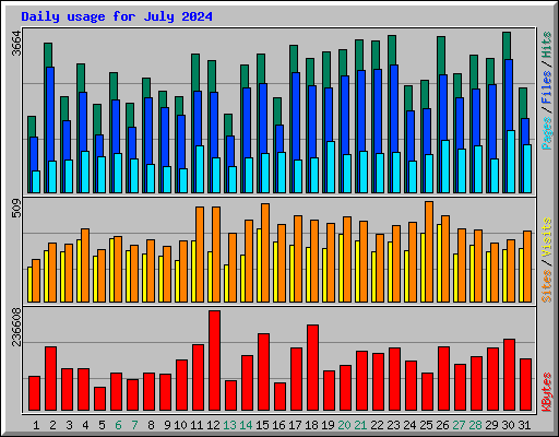 Daily usage for July 2024