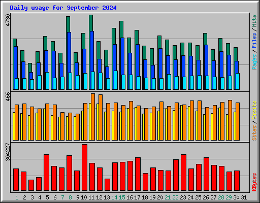 Daily usage for September 2024
