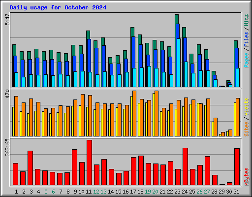 Daily usage for October 2024