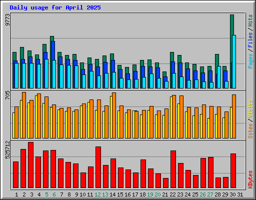 Daily usage for April 2025
