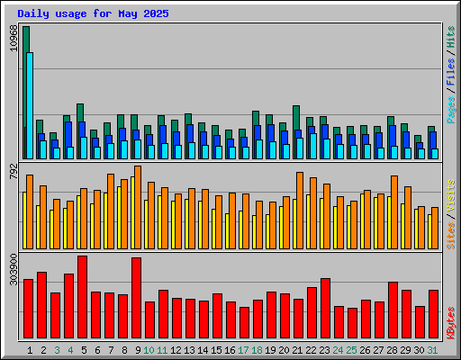 Daily usage for May 2025
