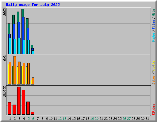 Daily usage for July 2025