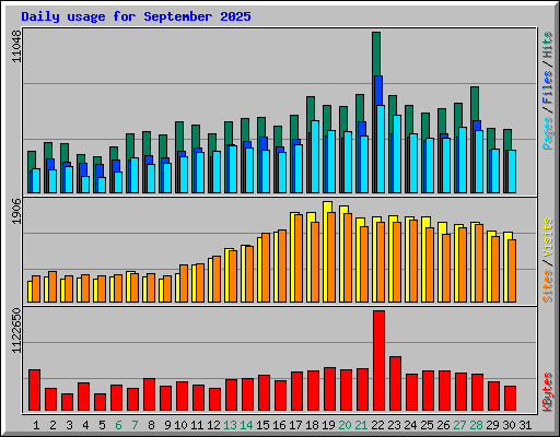 Daily usage for September 2025