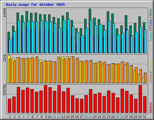Daily usage for October 2025
