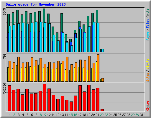 Daily usage for November 2025