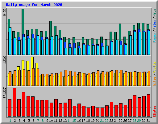 Daily usage for March 2026