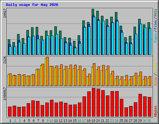Daily usage for May 2026