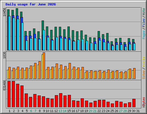 Daily usage for June 2026