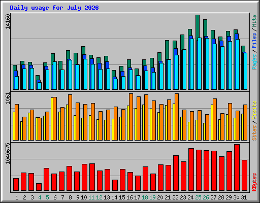 Daily usage for July 2026